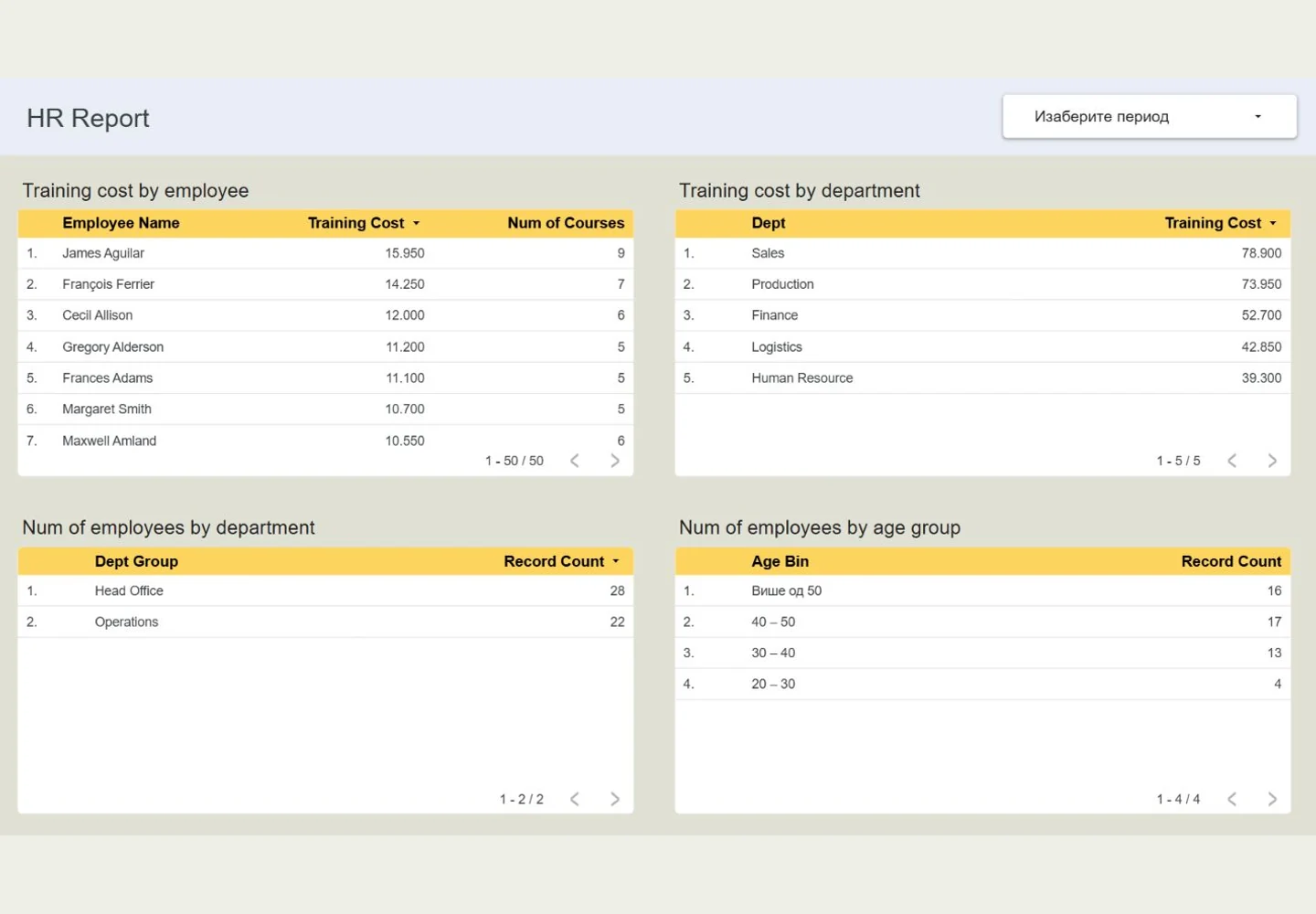Looker Studio HR practice dashboard with training-cost tables and workforce breakdowns.